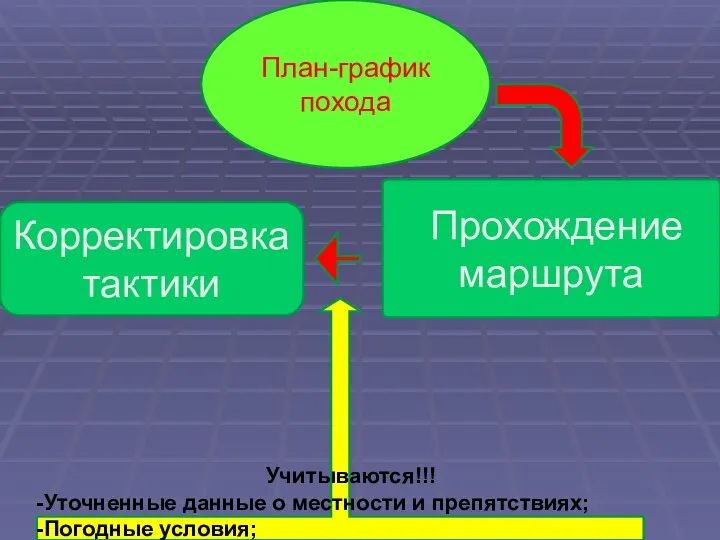 Корректировка тактики Прохождение маршрута Учитываются!!! Уточненные данные о местности и препятствиях;