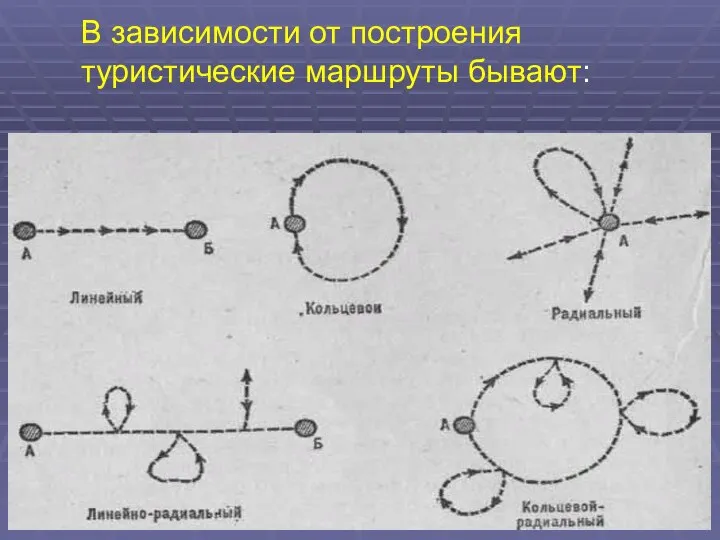 В зависимости от построения туристические маршруты бывают: