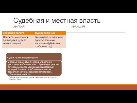 Судебная и местная власть АНГЛИЯ ФРАНЦИЯ