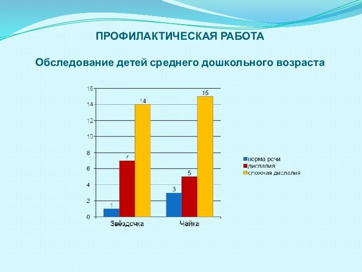 ПРОФИЛАКТИЧЕСКАЯ РАБОТА Обследование детей среднего дошкольного возраста