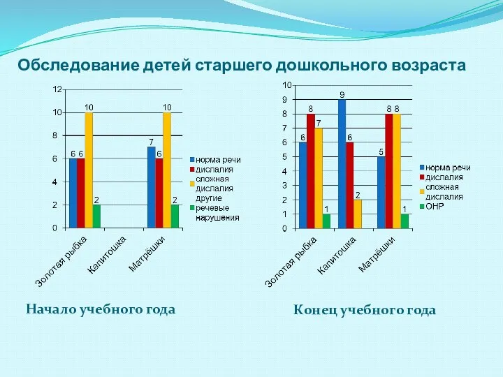 Обследование детей старшего дошкольного возраста Начало учебного года Конец учебного года