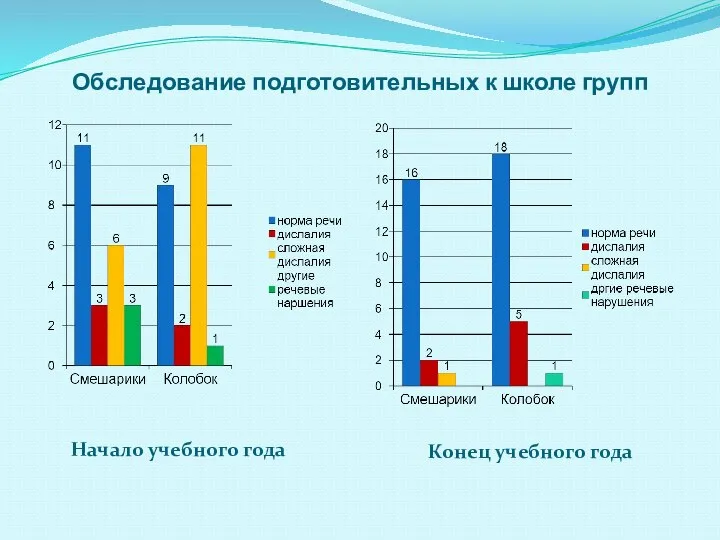 Обследование подготовительных к школе групп Начало учебного года Конец учебного года