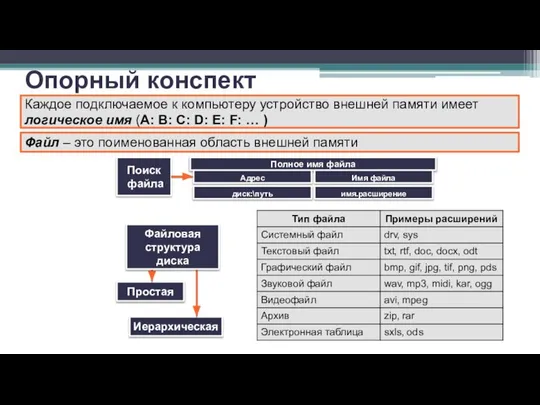 Опорный конспект Файл – это поименованная область внешней памяти Каждое подключаемое