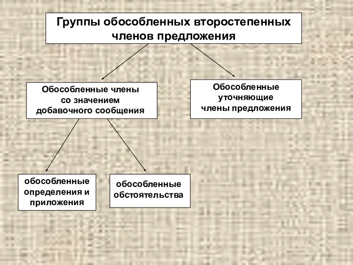 Группы обособленных второстепенных членов предложения Обособленные члены со значением добавочного сообщения