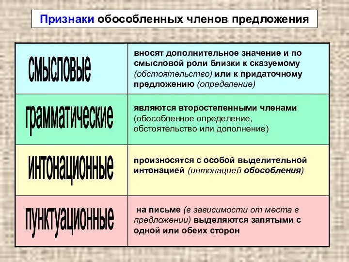 Признаки обособленных членов предложения интонационные грамматические пунктуационные смысловые вносят дополнительное значение