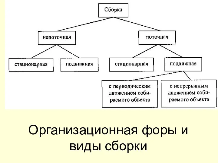 Организационная форы и виды сборки