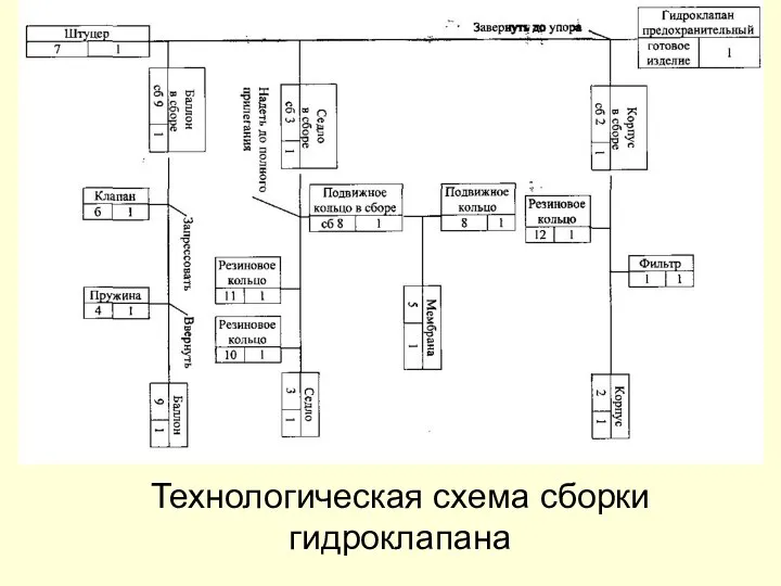 Технологическая схема сборки гидроклапана