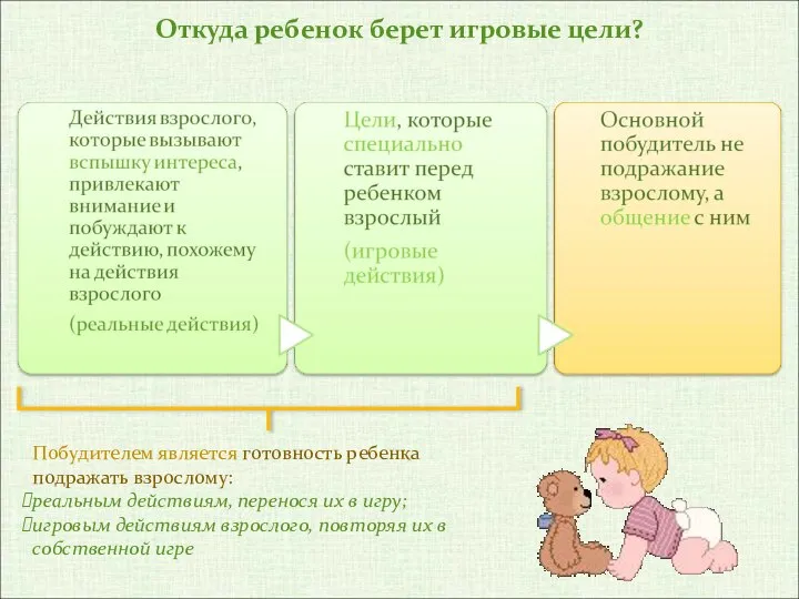 Откуда ребенок берет игровые цели? Побудителем является готовность ребенка подражать взрослому: