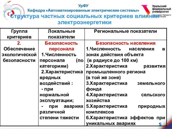 . Структура частных социальных критериев влияния электроэнергетики