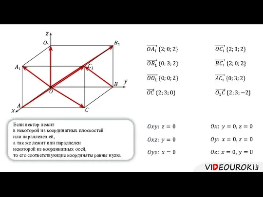 Если вектор лежит в некоторой из координатных плоскостей или параллелен ей,