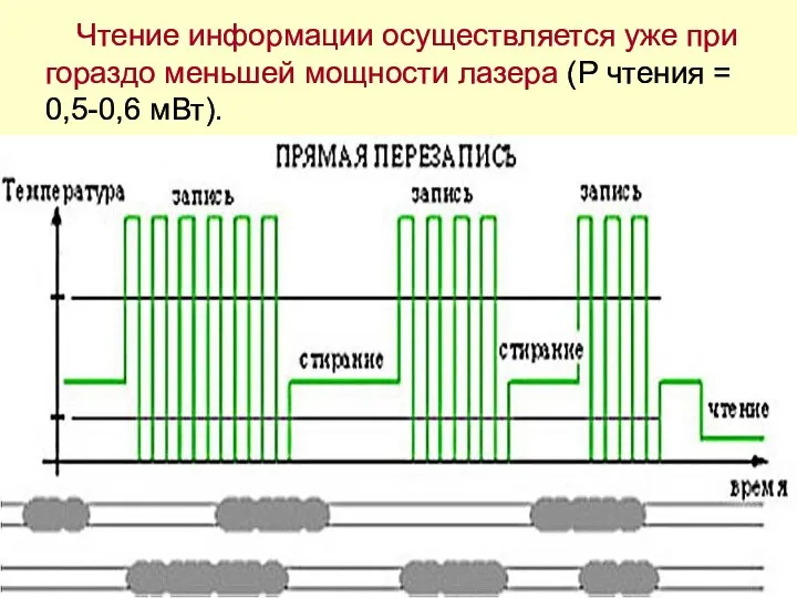 Чтение информации осуществляется уже при гораздо меньшей мощности лазера (P чтения = 0,5-0,6 мВт).