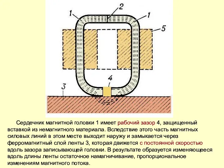 Сердечник магнитной головки 1 имеет рабочий зазор 4, защищенный вставкой из