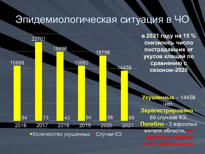 Эпидемиологическая ситуация в ЧО в 2021 году на 15 % снизилось