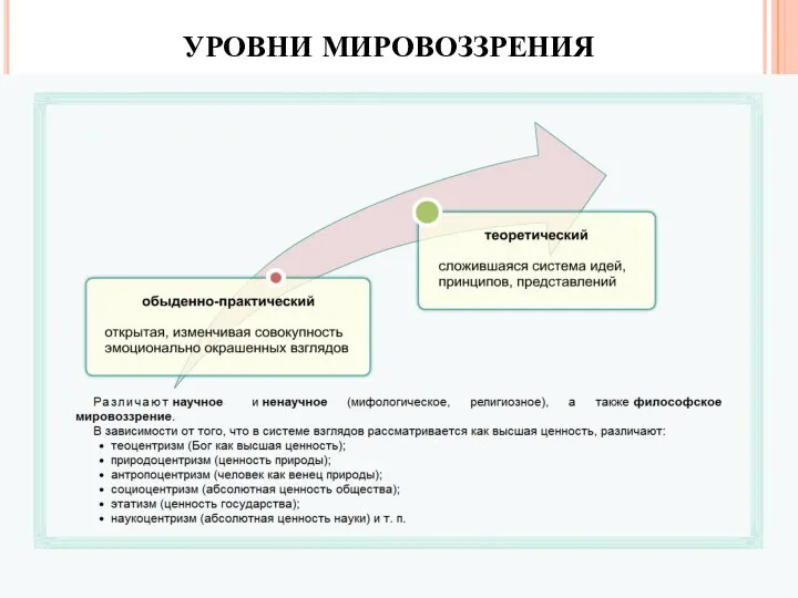 УРОВНИ МИРОВОЗЗРЕНИЯ