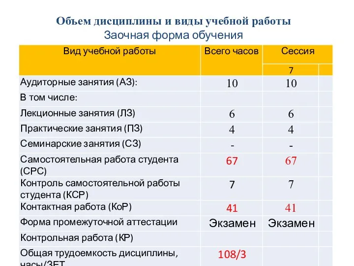 Объем дисциплины и виды учебной работы Заочная форма обучения