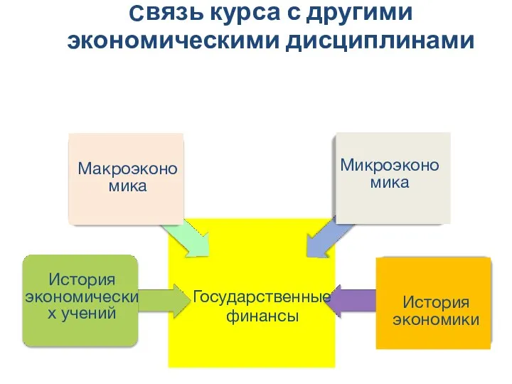 Связь курса с другими экономическими дисциплинами Микроэкономика Maкроэкономика Государственныефинансы История экономических учений История экономики