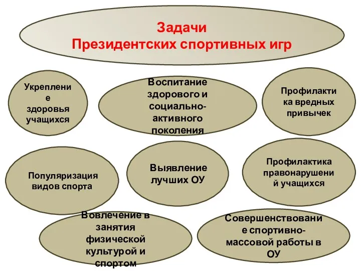 Воспитание здорового и социально-активного поколения Укрепление здоровья учащихся Профилактика вредных привычек