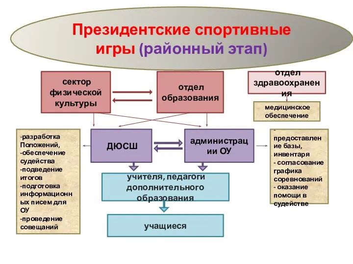 сектор физической культуры ДЮСШ отдел образования администрации ОУ учителя, педагоги дополнительного