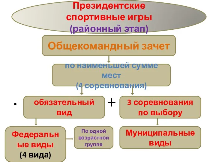 + Президентские спортивные игры (районный этап) Общекомандный зачет по наименьшей сумме