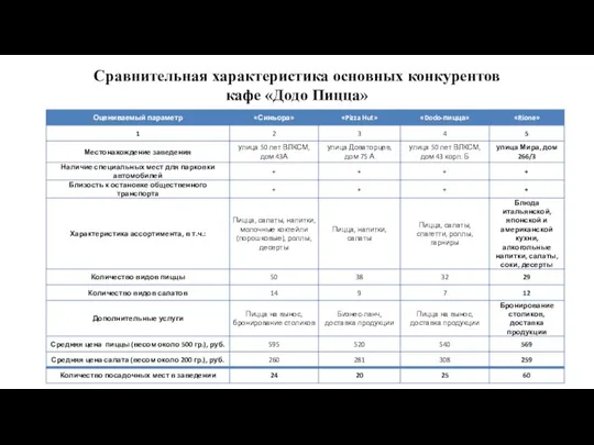 Сравнительная характеристика основных конкурентов кафе «Додо Пицца»