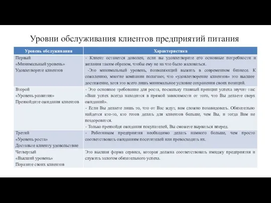 Уровни обслуживания клиентов предприятий питания