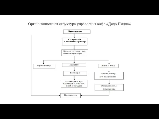 Организационная структура управления кафе «Додо Пицца»