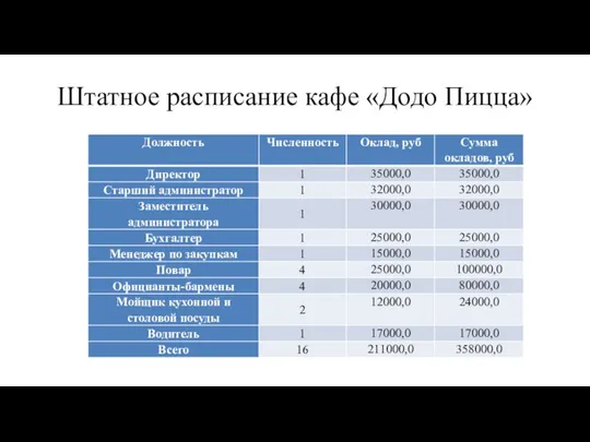 Штатное расписание кафе «Додо Пицца»