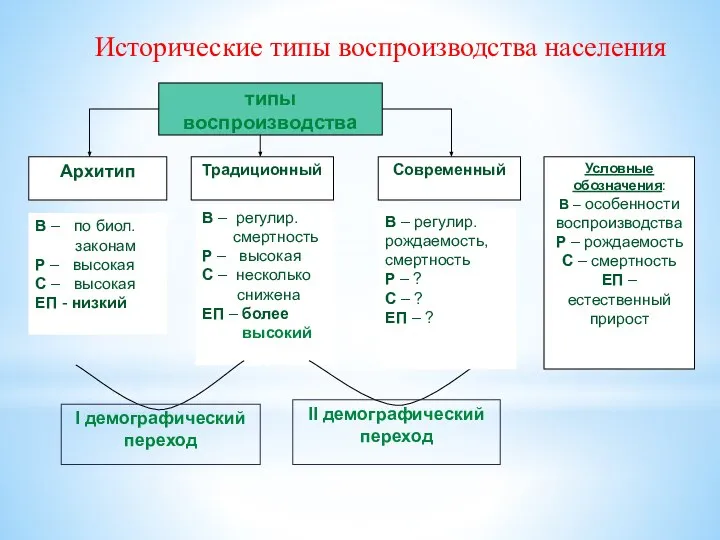 Исторические типы воспроизводства населения