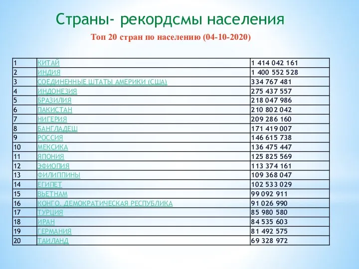 Страны- рекордсмы населения Топ 20 стран по населению (04-10-2020)