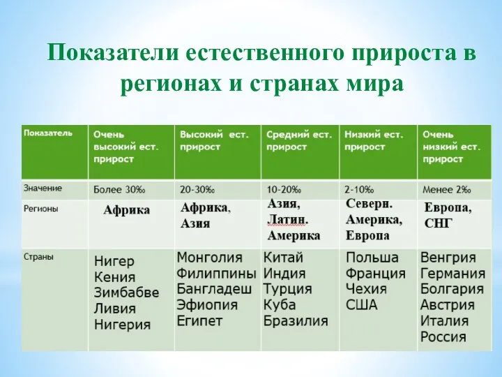 Показатели естественного прироста в регионах и странах мира