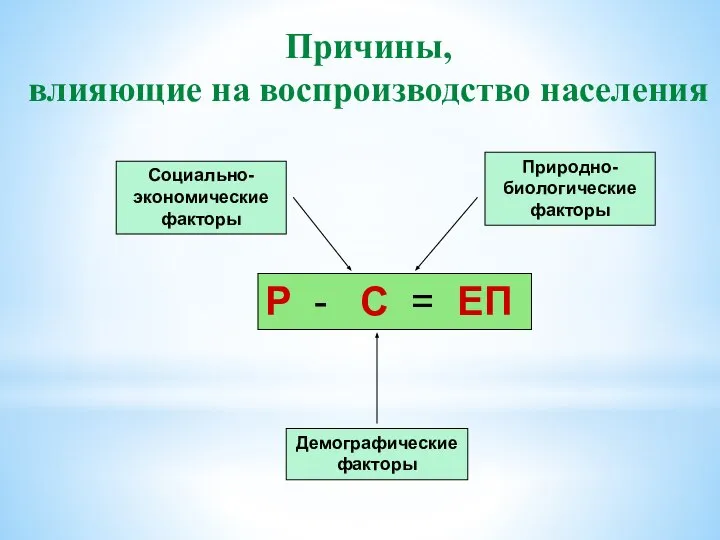 Р - С = ЕП Социально-экономические факторы Природно-биологические факторы Демографические факторы Причины, влияющие на воспроизводство населения