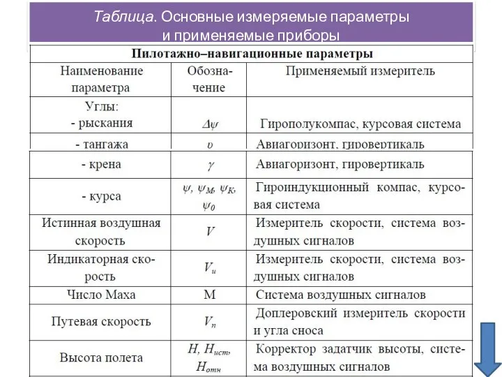 Таблица. Основные измеряемые параметры и применяемые приборы