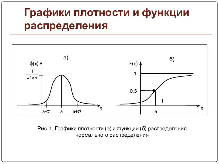 Графики плотности и функции распределения