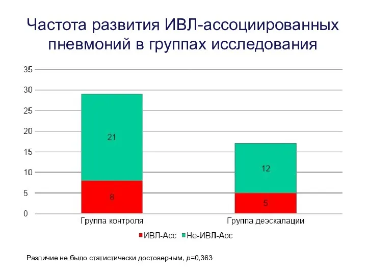 Частота развития ИВЛ-ассоциированных пневмоний в группах исследования Различие не было статистически достоверным, p=0,363