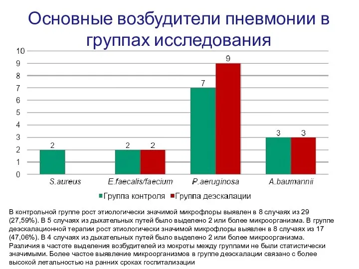 Основные возбудители пневмонии в группах исследования В контрольной группе рост этиологически