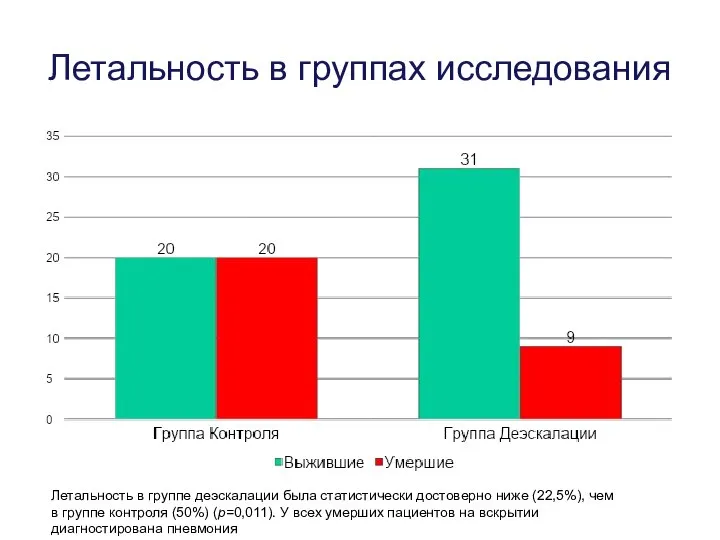 Летальность в группах исследования Летальность в группе деэскалации была статистически достоверно