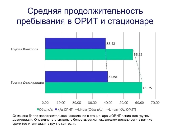 Средняя продолжительность пребывания в ОРИТ и стационаре Отмечено более продолжительное нахождение