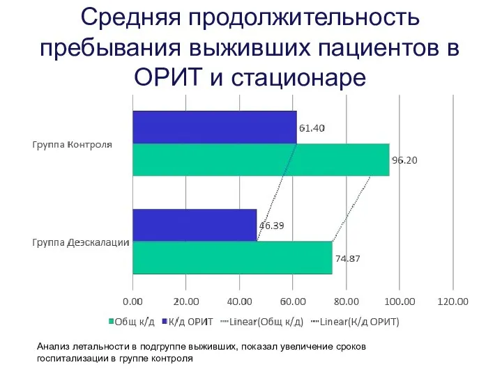 Средняя продолжительность пребывания выживших пациентов в ОРИТ и стационаре Анализ летальности