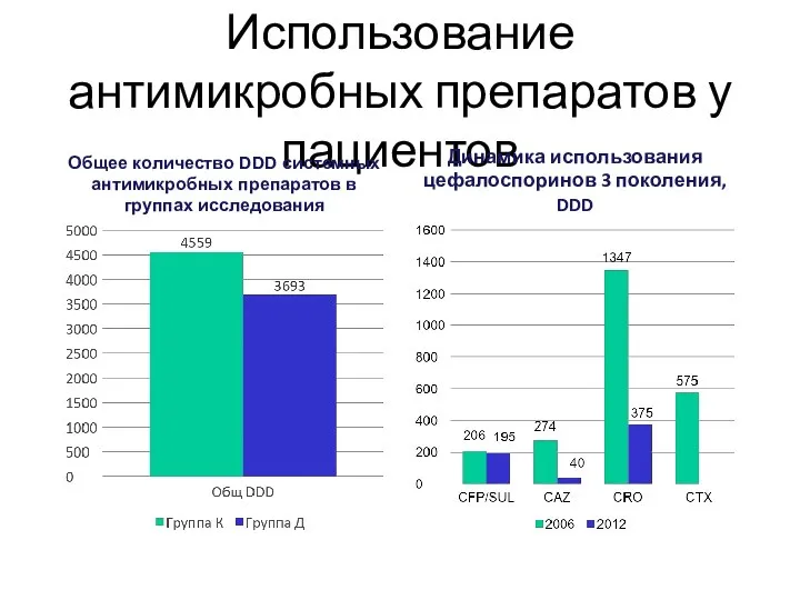 Использование антимикробных препаратов у пациентов Общее количество DDD системных антимикробных препаратов