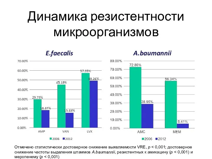 Динамика резистентности микроорганизмов E.faecalis A.baumannii Отмечено статистически достоверное снижение выявляемости VRE, p