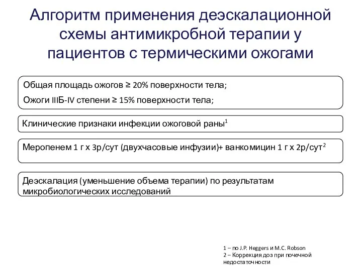 Алгоритм применения деэскалационной схемы антимикробной терапии у пациентов с термическими ожогами