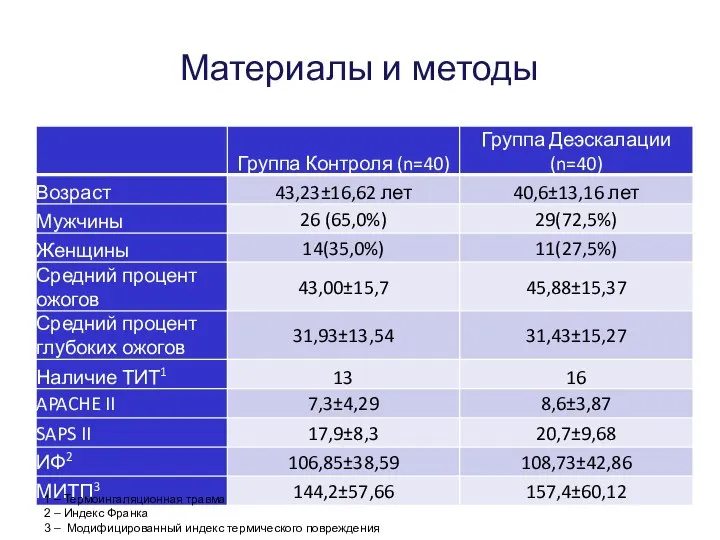 Материалы и методы 1 – Термоингаляционная травма 2 – Индекс Франка