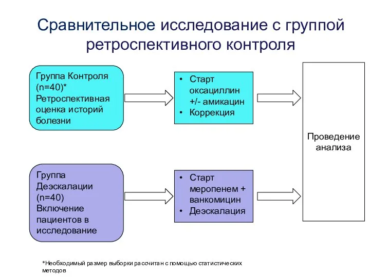 Группа Контроля (n=40)* Ретроспективная оценка историй болезни Группа Деэскалации (n=40) Включение