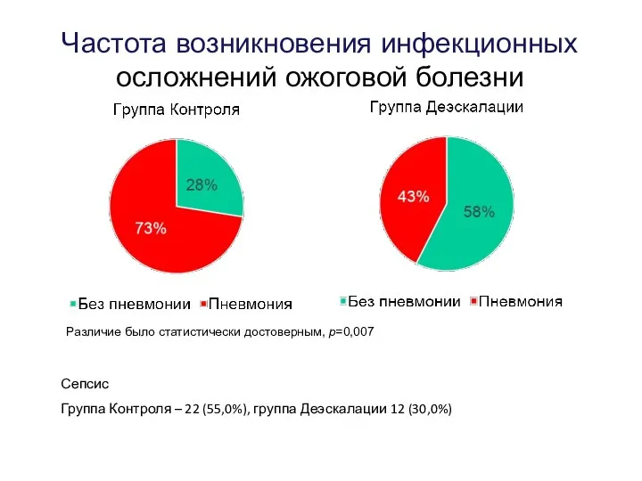 Частота возникновения инфекционных осложнений ожоговой болезни Различие было статистически достоверным, p=0,007