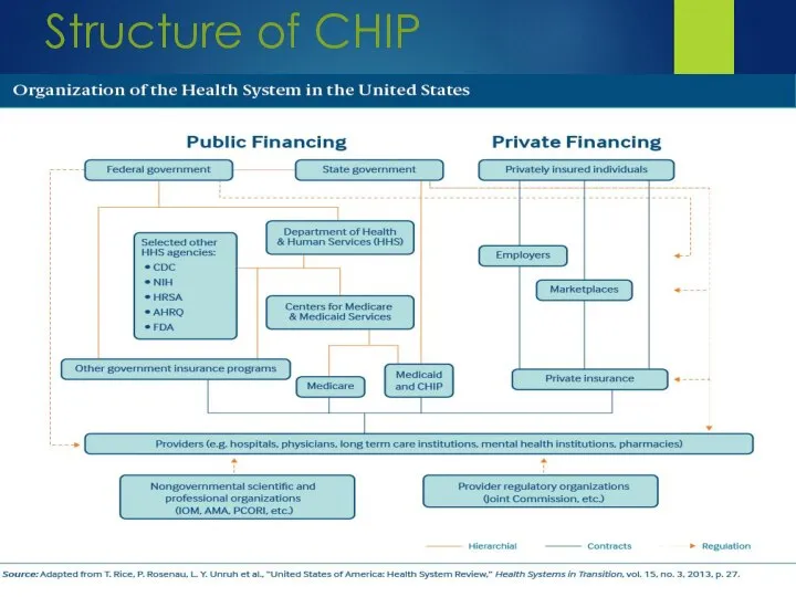 Structure of CHIP