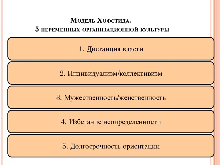 Модель Хофстида. 5 переменных организационной культуры 1. Дистанция власти 2. Индивидуализм/коллективизм