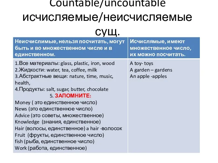 Countable/uncountable исчисляемые/неисчисляемые сущ.