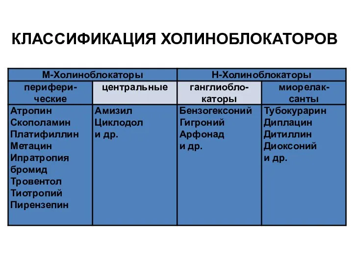 КЛАССИФИКАЦИЯ ХОЛИНОБЛОКАТОРОВ