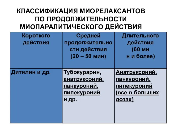 КЛАССИФИКАЦИЯ МИОРЕЛАКСАНТОВ ПО ПРОДОЛЖИТЕЛЬНОСТИ МИОПАРАЛИТИЧЕСКОГО ДЕЙСТВИЯ