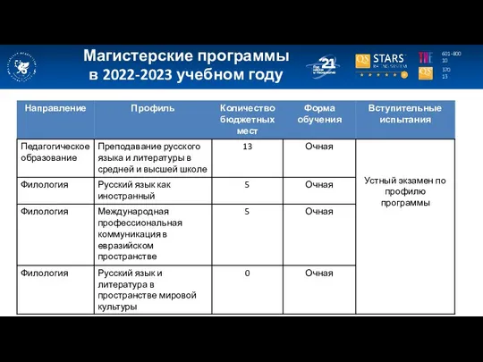 Магистерские программы в 2022-2023 учебном году 370 13 601-800 10